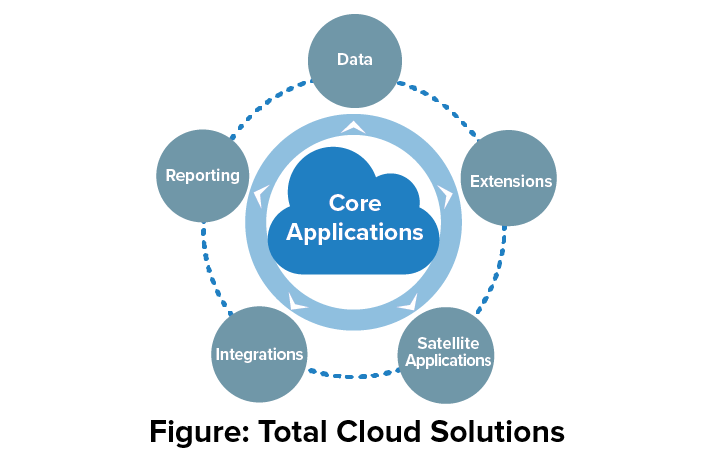 Core application