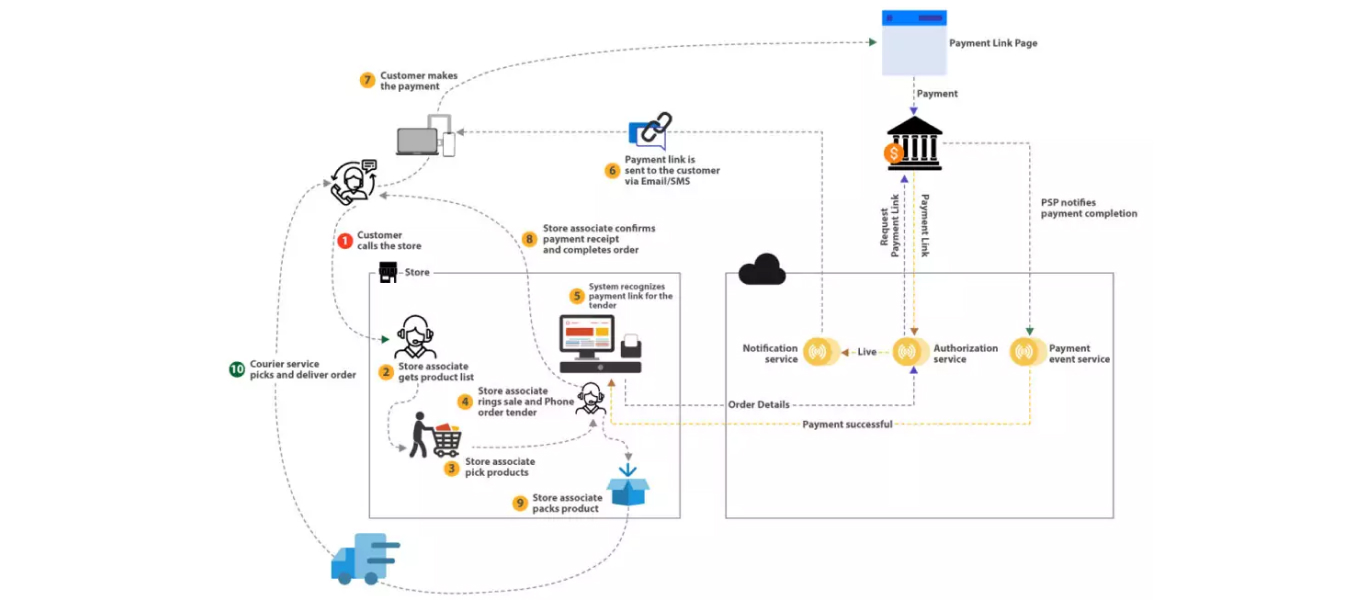 Payments Flexibility without Complexity – Part 2 - SkillNet Solutions