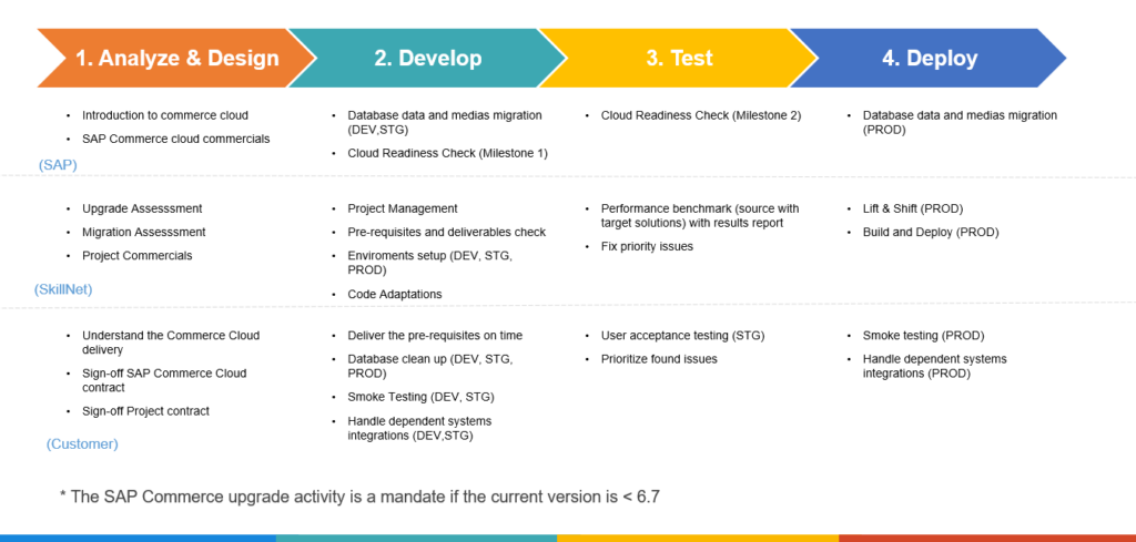 SkillNet migration approach for SAP commerce cloud