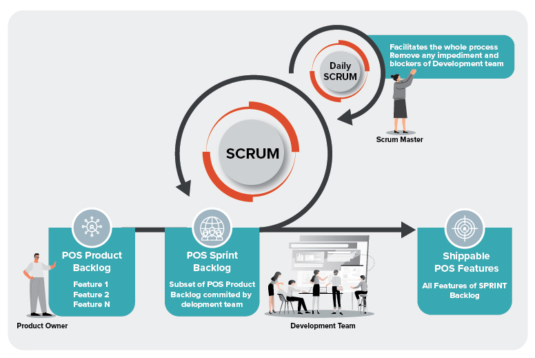 SkillNet Retail POS implementation Agile methodology approach