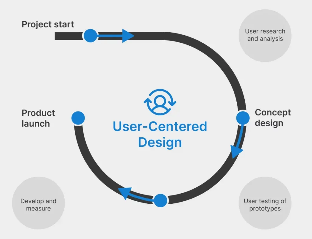 Keeping User at the center Process of user centered design