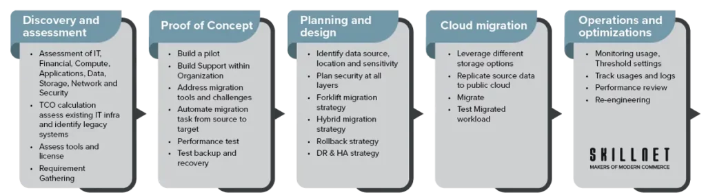 AWS-Migration-Process-for-retail-applications