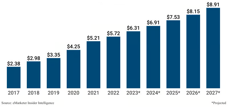 Platform selection blog - eCommerce Revenue Growth Projections