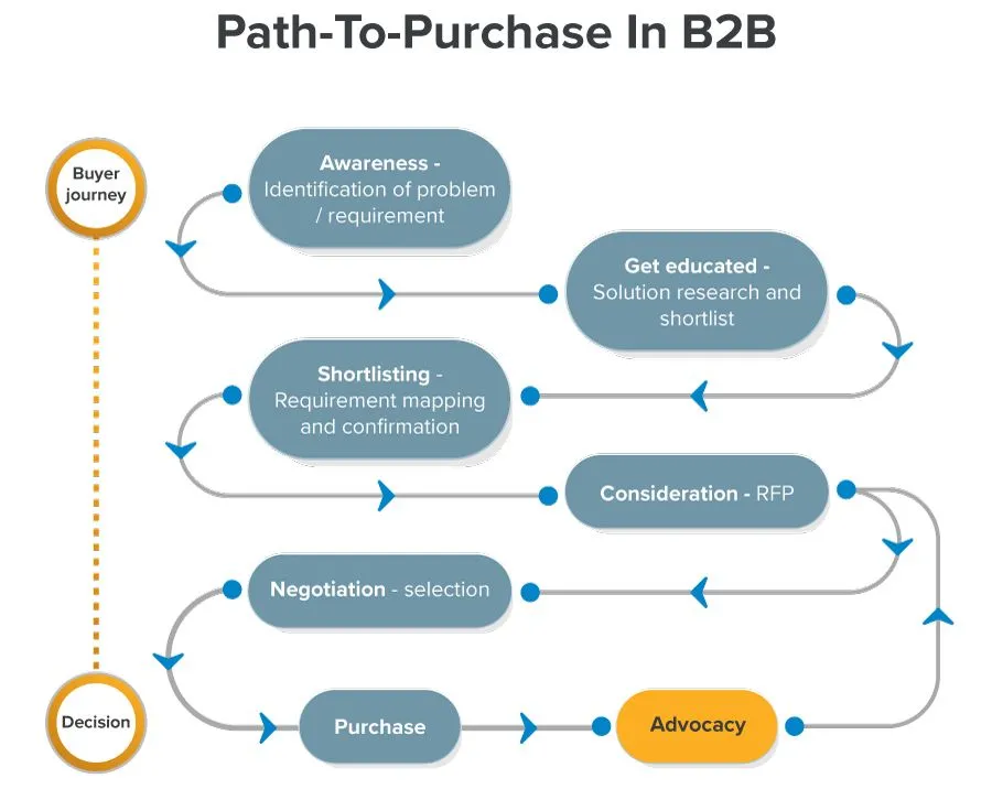 B2B-Path-to-Purchase