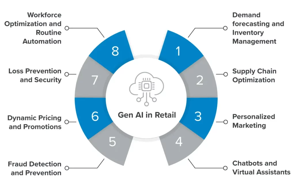 8 ways Generative AI in retail industry is transforming demand forecasting, supply chain, pricing, and personalized marketing
