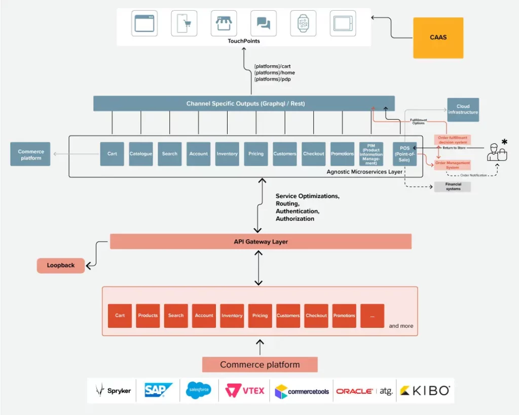 Beyond headless architecture ecommerce diagram showing agnostic microservices layer, API gateway, and channel-specific outputs across touchpoints